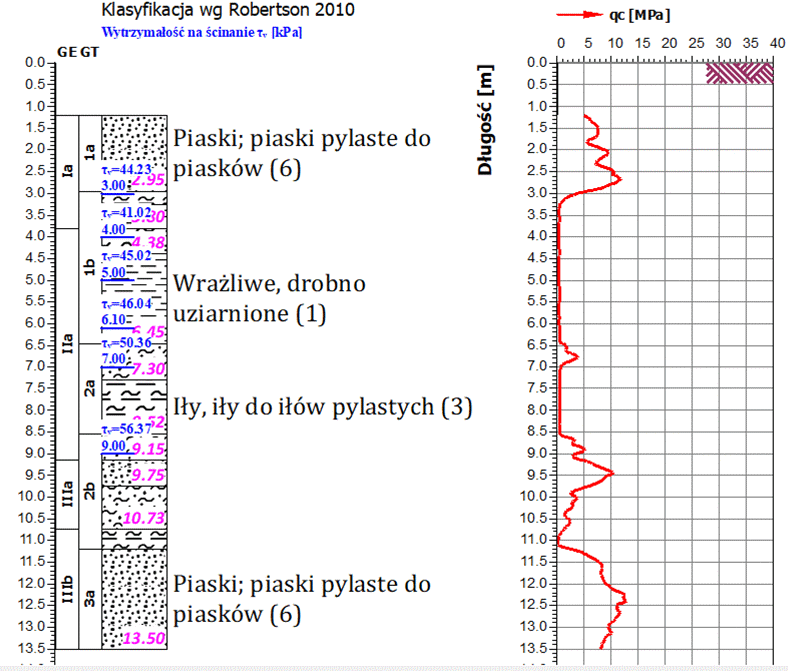 CPT i warstwy geotechniczne - część